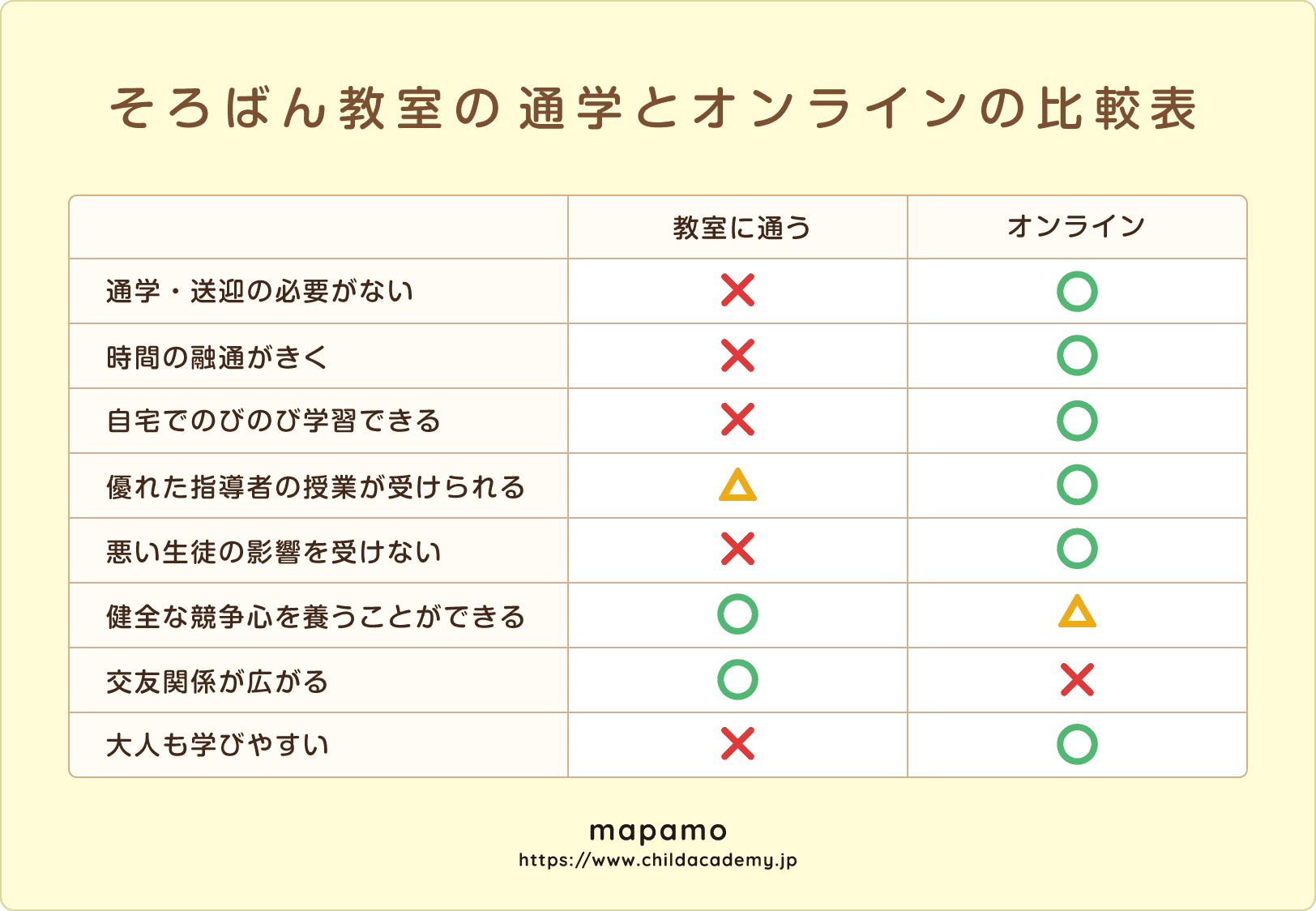 そろばん教室の通学とオンラインの比較表