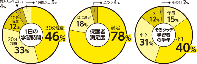 そろタッチ学習時間