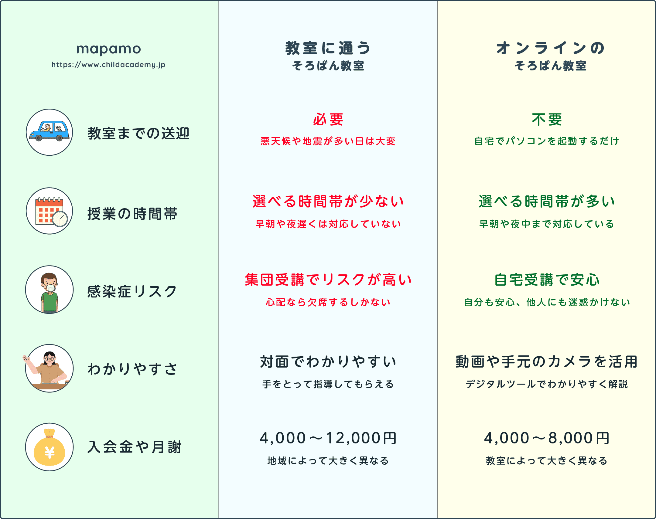 オンラインそろばん教室と通いのそろばん教室の比較表