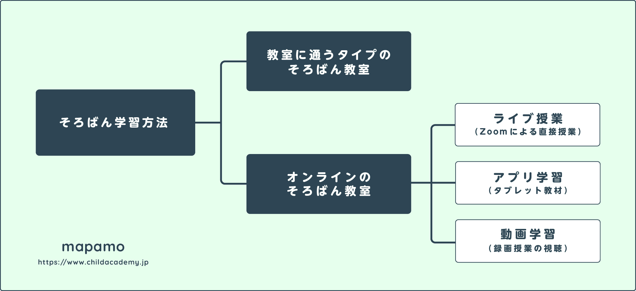 タイプ別そろばん学習方法の全体図