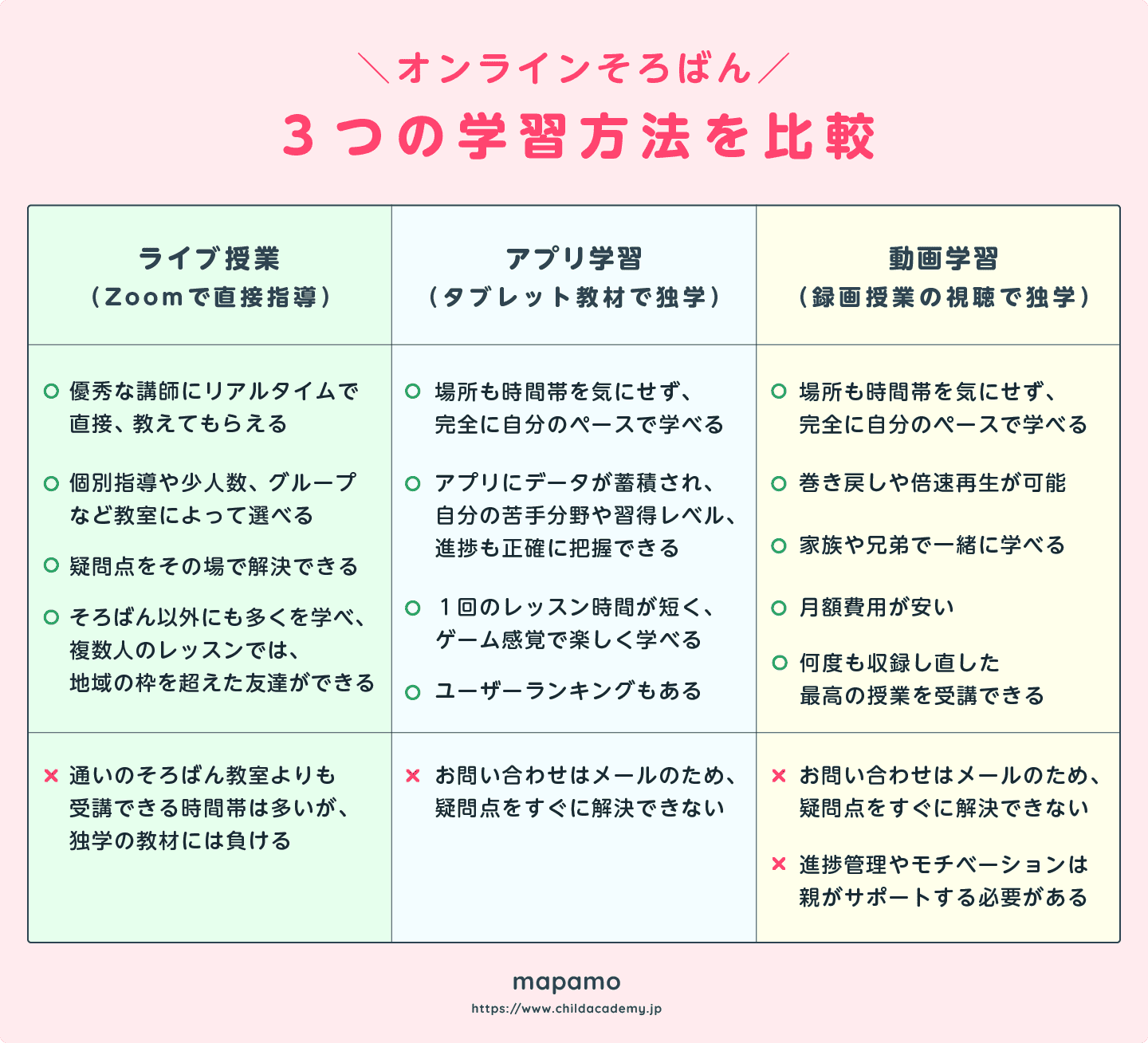 オンラインそろばん学習法の比較表