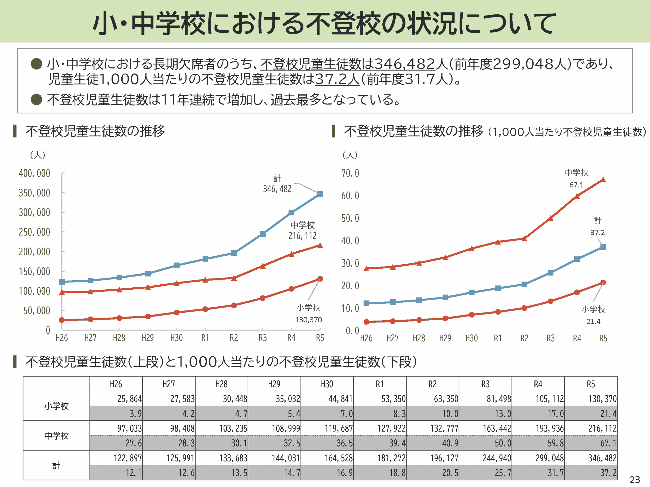 小・中学校における不登校の状況