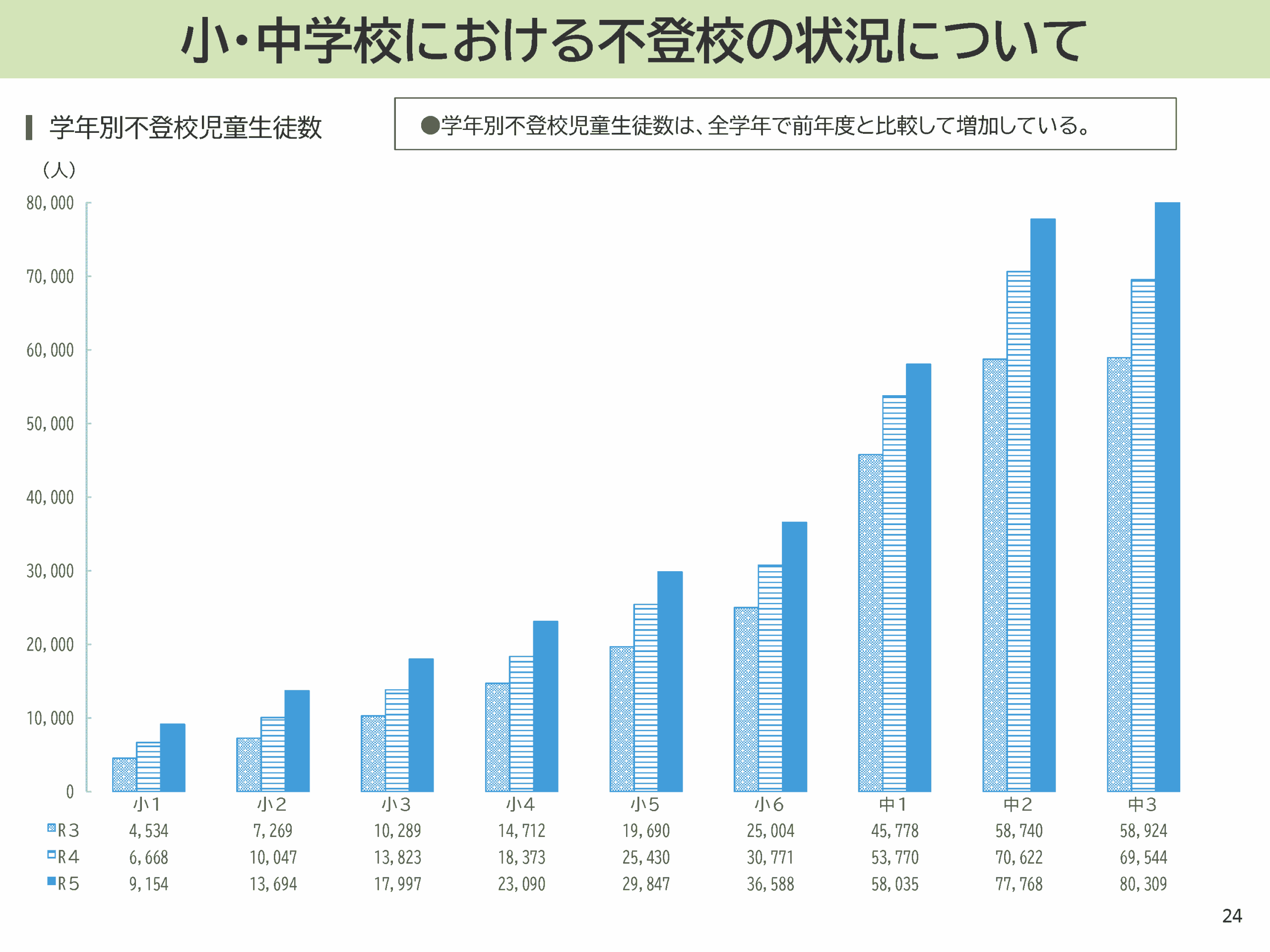 小・中学校における不登校の状況