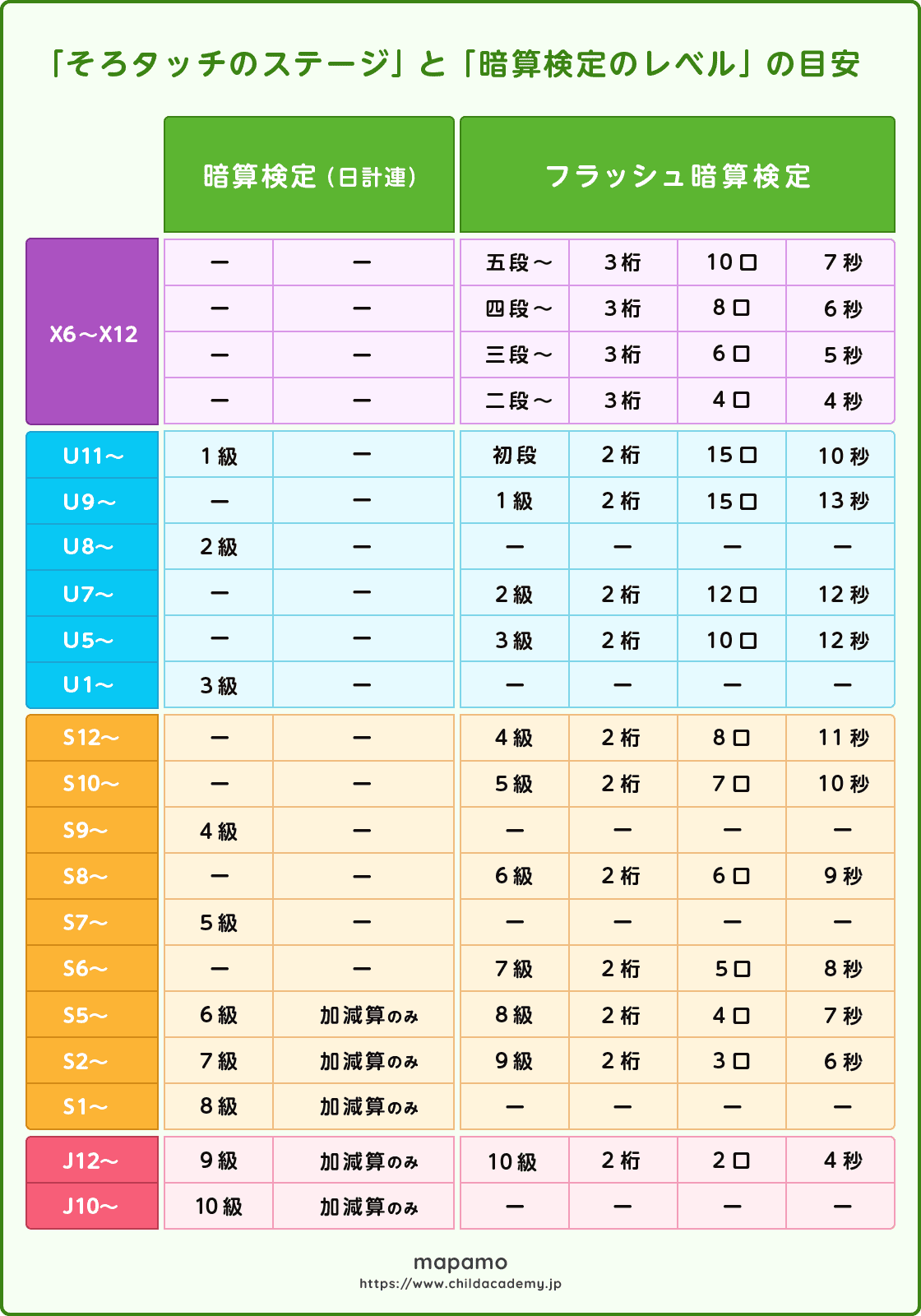 そろタッチのステージと暗算検定レベルの目安
