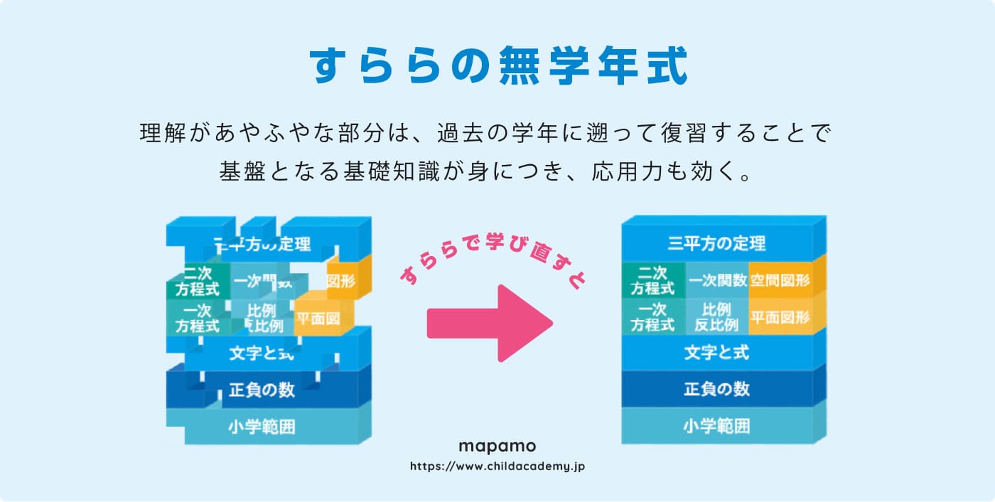 一人ひとりの特性に合わせて学習できる「無学年方式」